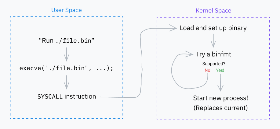 A flowchart demonstrating exec syscalls. On the left, a group of flowchart items labeled "user space," on the right, a group labeled "kernel space." Starting in the user space group: the user runs ./file.bin in their terminal, which then runs the syscall execve("./file.bin", ...). This flows to the SYSCALL instruction being executed, which then points to the first item in the kernel space group: "Load and set up a binary" which points to "Try a binfmt." If the binfmt is supported, it starts the new process (replacing the current). If not, it tries the binfmt again.